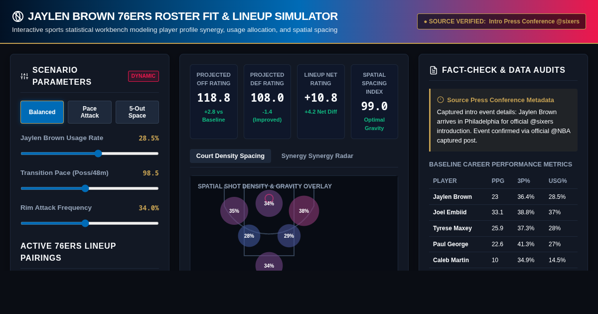 Jaylen Brown 76ers Roster Fit & Lineup Impact Simulator preview
