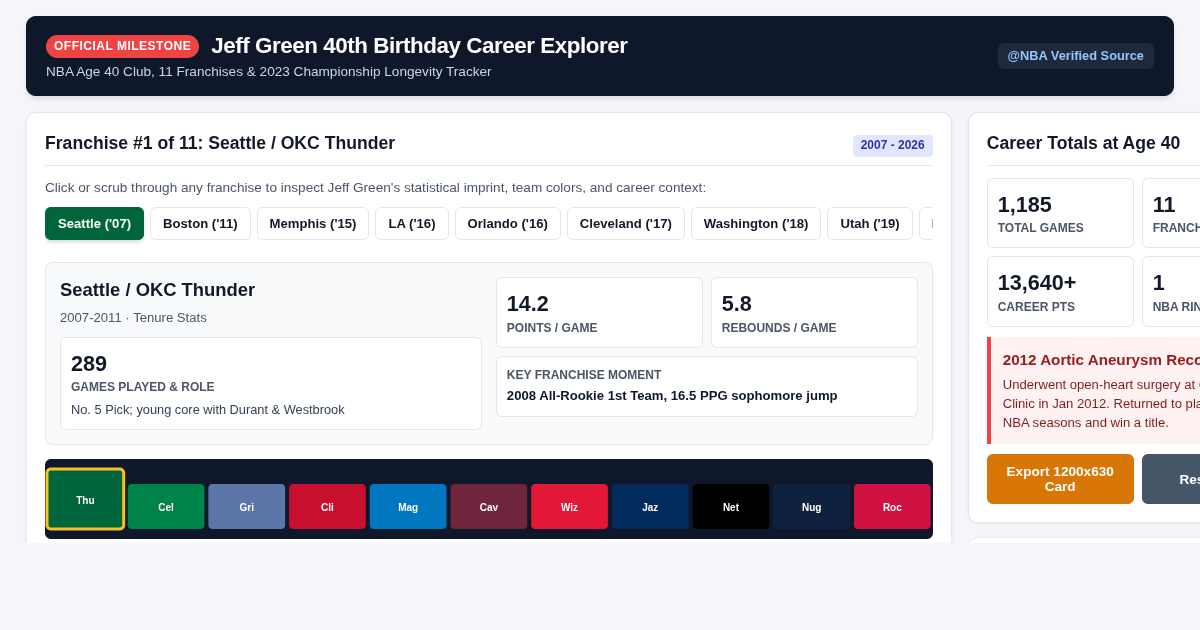 Jeff Green 40th Birthday: NBA Longevity & Career Odyssey Explorer preview