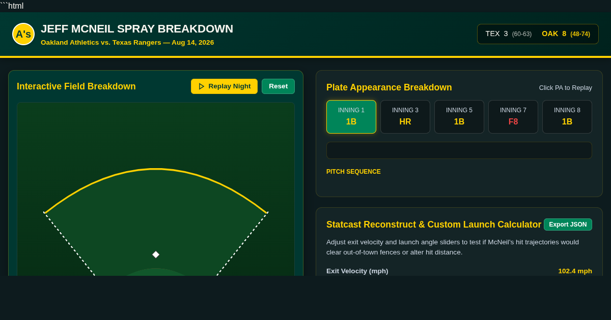 Jeff McNeil 4-for-5 Athletics Statline & Spray Breakdown preview