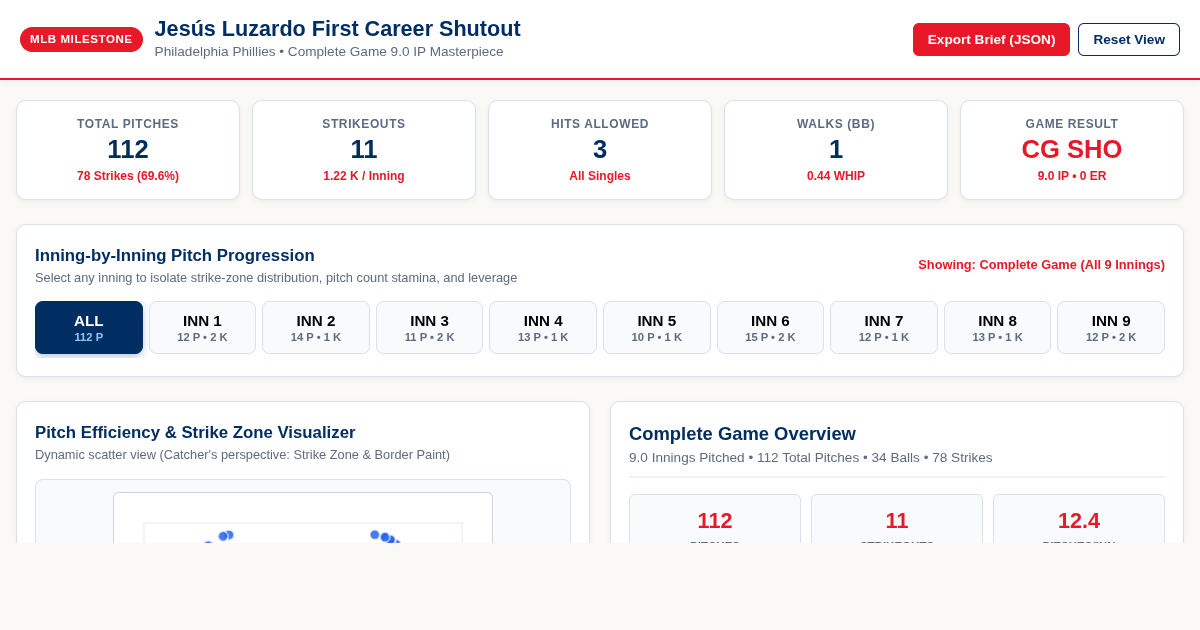 Jesús Luzardo Career Shutout & Pitching Performance Explorer preview