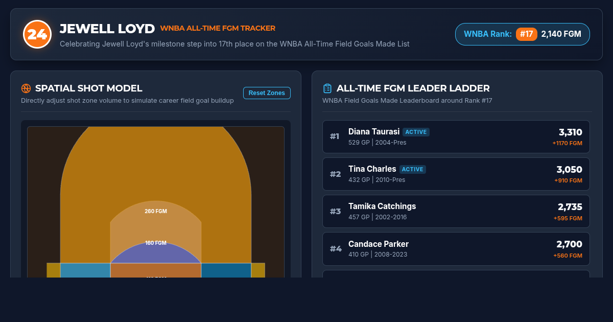 Jewell Loyd WNBA All-Time Field Goals Made Tracker & Spatial Model preview