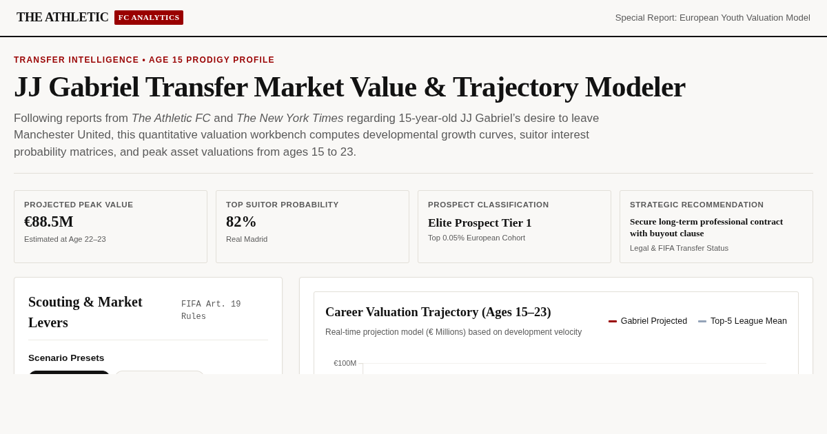 JJ Gabriel Transfer Market Value & Trajectory Modeler | The Athletic Analytics preview