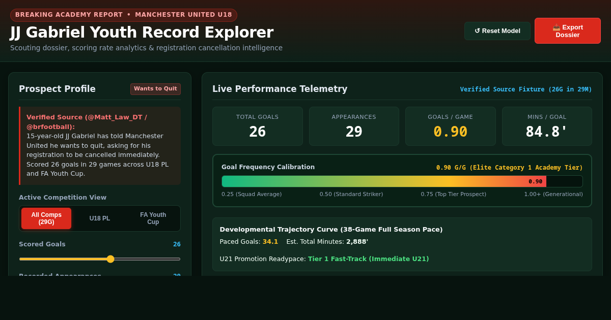 JJ Gabriel Manchester United Youth Record Explorer preview