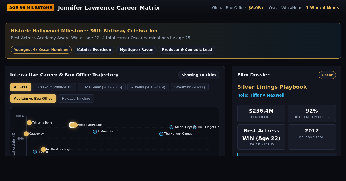 Jennifer Lawrence 36 Career Matrix | Filmography & Awards Explorer preview