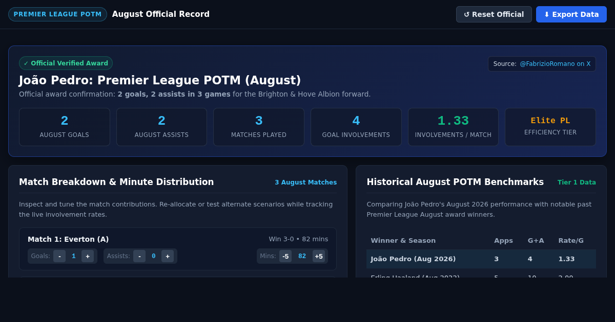 João Pedro August POTM Performance Explorer preview