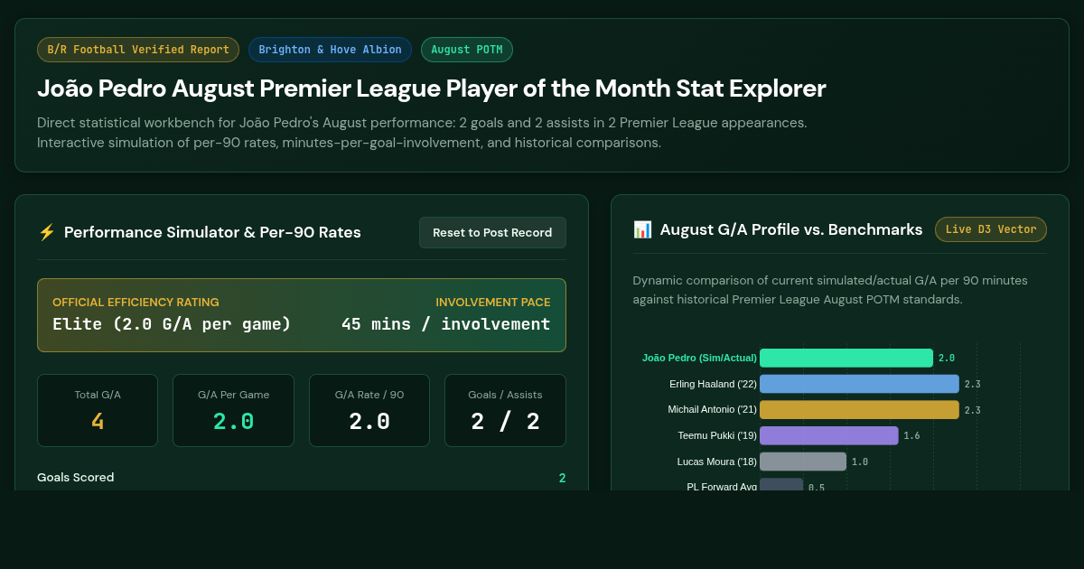 João Pedro August Premier League Player of the Month Stat Explorer preview