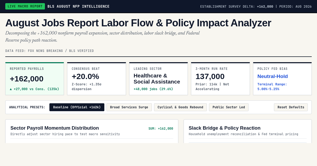 August Jobs Report: Labor Flow & Policy Impact Analyzer preview