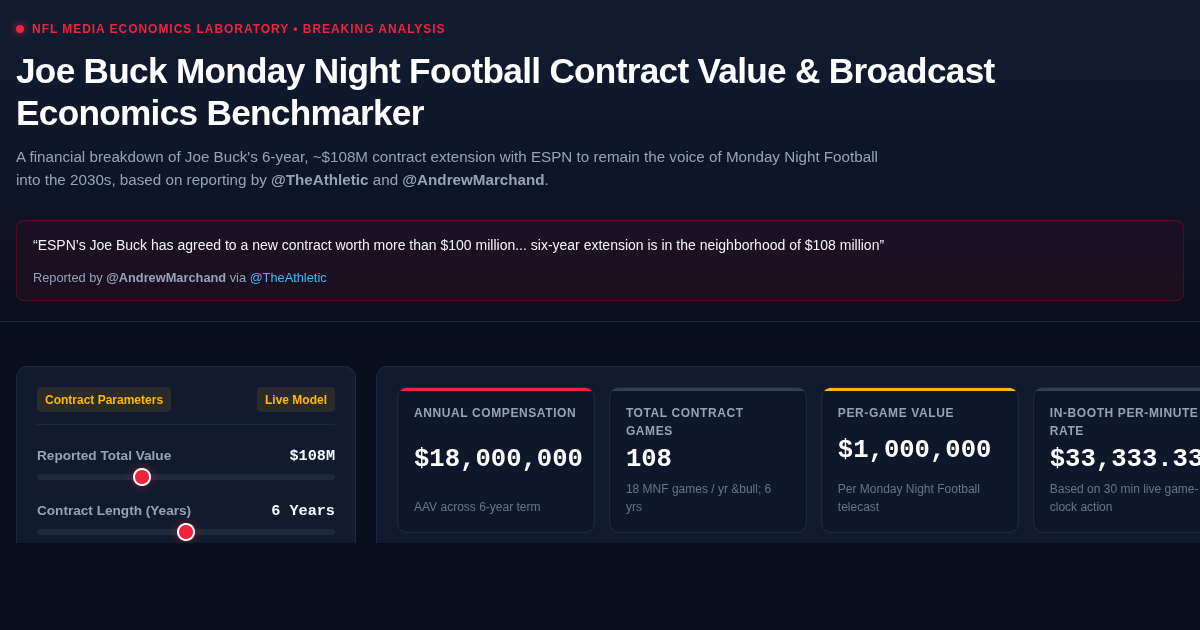 Joe Buck Monday Night Football Contract Value & Broadcast Economics Benchmarker preview