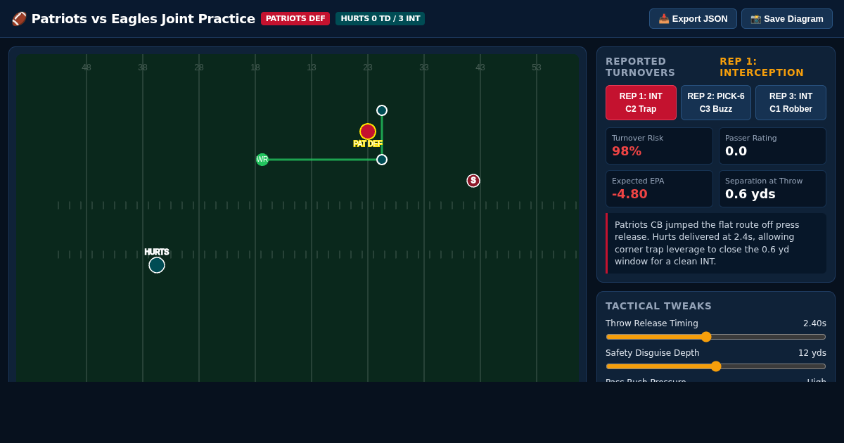 Patriots vs Eagles Joint Practice Passing & Turnover Simulator preview