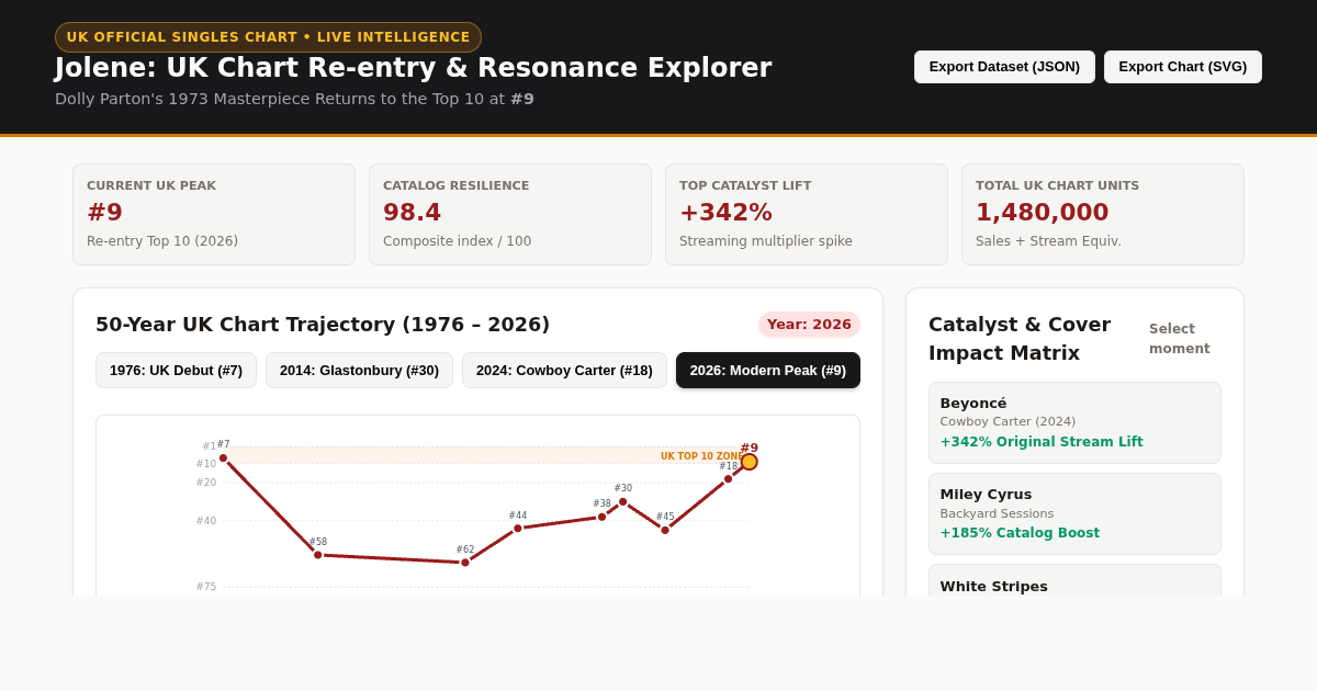 Jolene: UK Chart Re-entry & Resonance Explorer preview