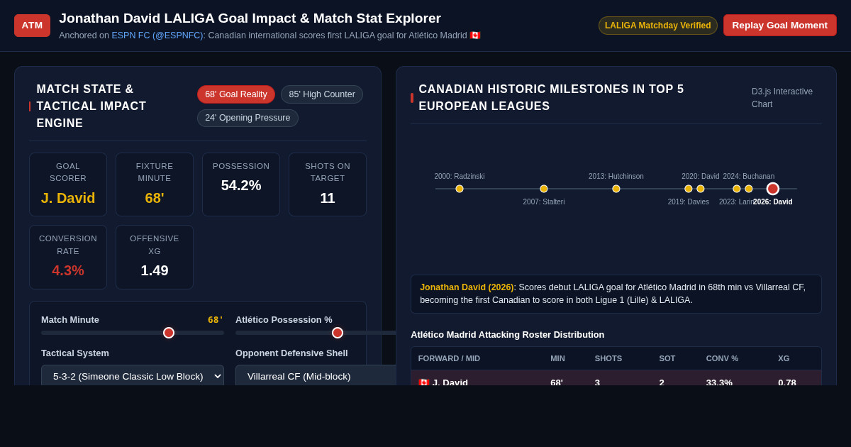 Jonathan David LALIGA Goal Impact & Match Stat Explorer preview
