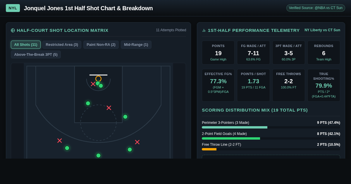 Jonquel Jones 1st Half Shot Chart & Scoring Breakdown | NY Liberty preview