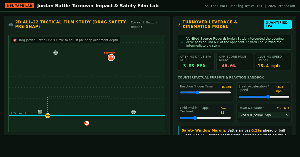 Jordan Battle Turnover Impact Lab | NFL Safety Film Study & EPA Analytics preview