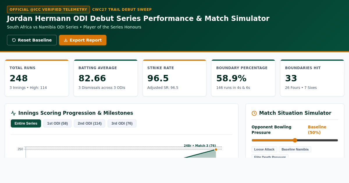 Jordan Hermann ODI Debut Series Performance & Match Simulator preview