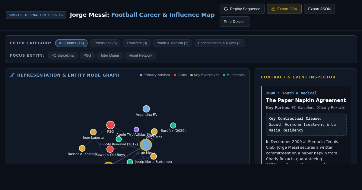 Jorge Messi: Football Career & Influence Map preview