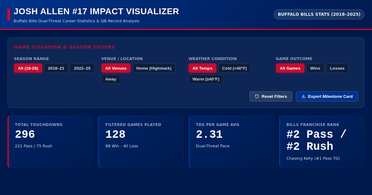 Josh Allen Buffalo Bills Career Impact & Milestone Visualizer preview