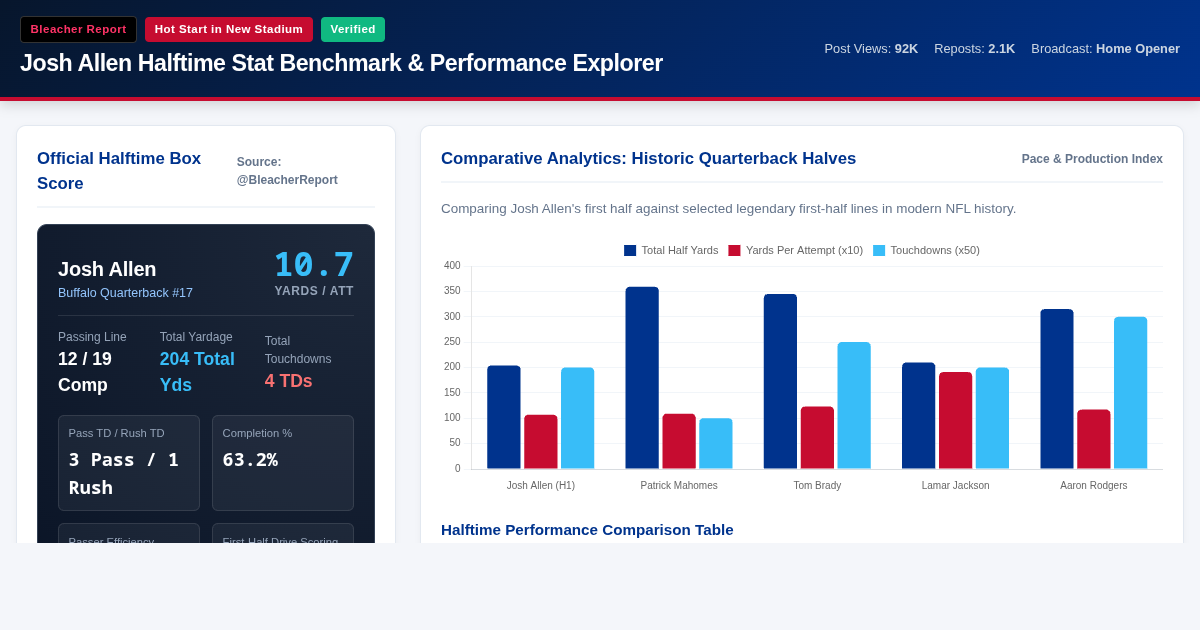 Josh Allen Halftime Stat Benchmark & Performance Explorer preview