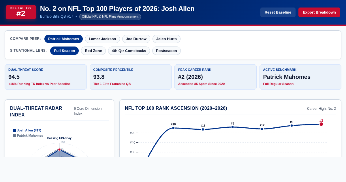 Josh Allen No. 2 NFL Top 100 Dual-Threat Visualizer preview