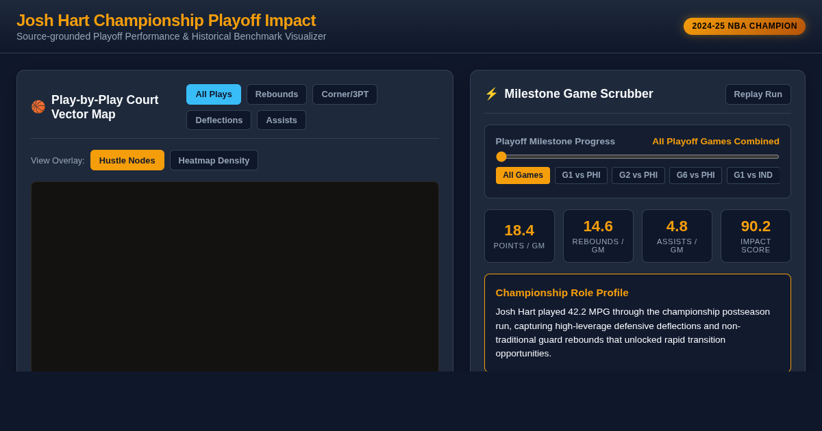 Josh Hart Championship Playoff Impact & Stat Explorer preview