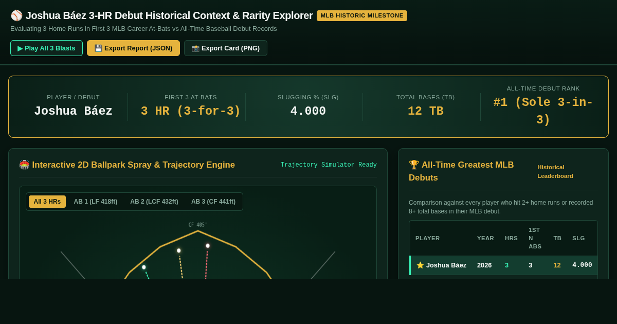 Joshua Báez Debut 3-HR Historical Context & Rarity Explorer preview