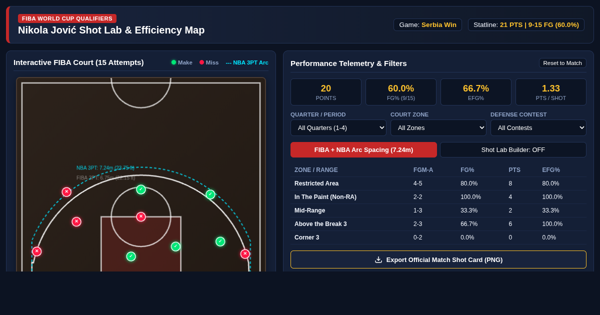 Nikola Jović FIBA Qualifier Shot Lab & Efficiency Map preview