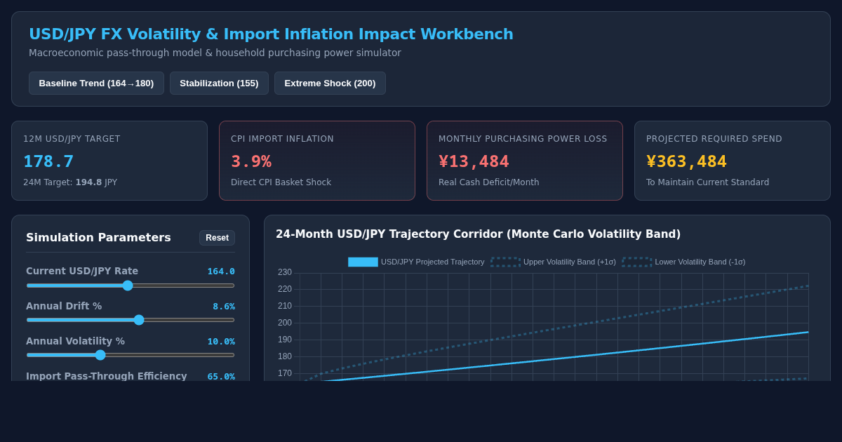 USD/JPY FX Volatility & Import Inflation Impact Workbench preview
