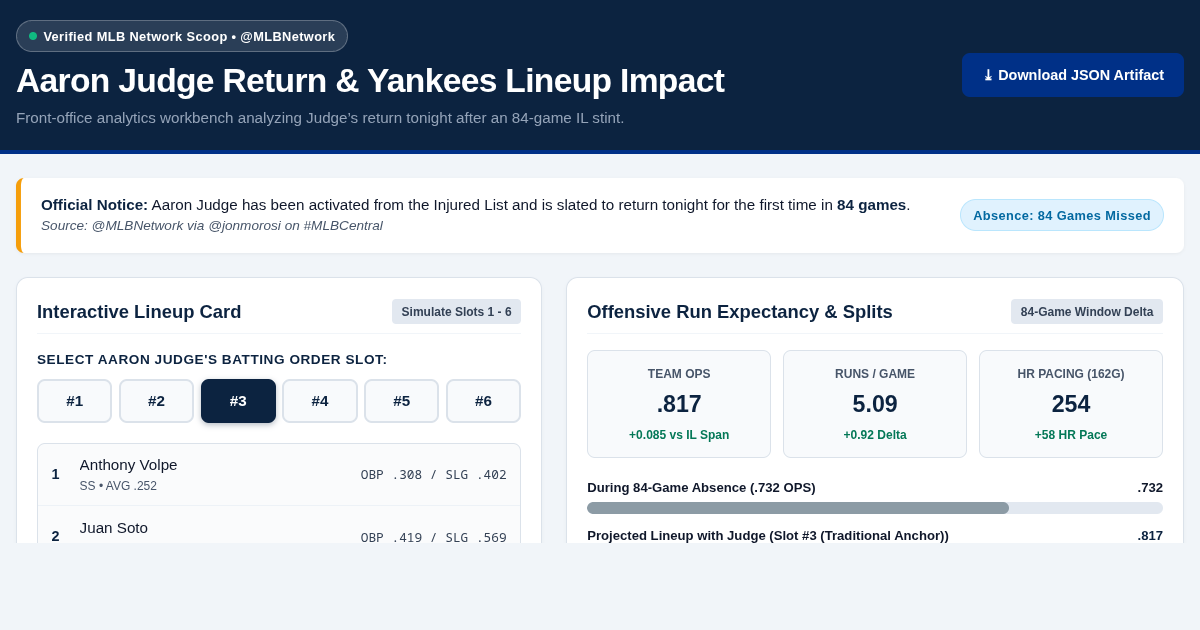 Aaron Judge IL Return & Yankees Lineup Impact Explorer preview