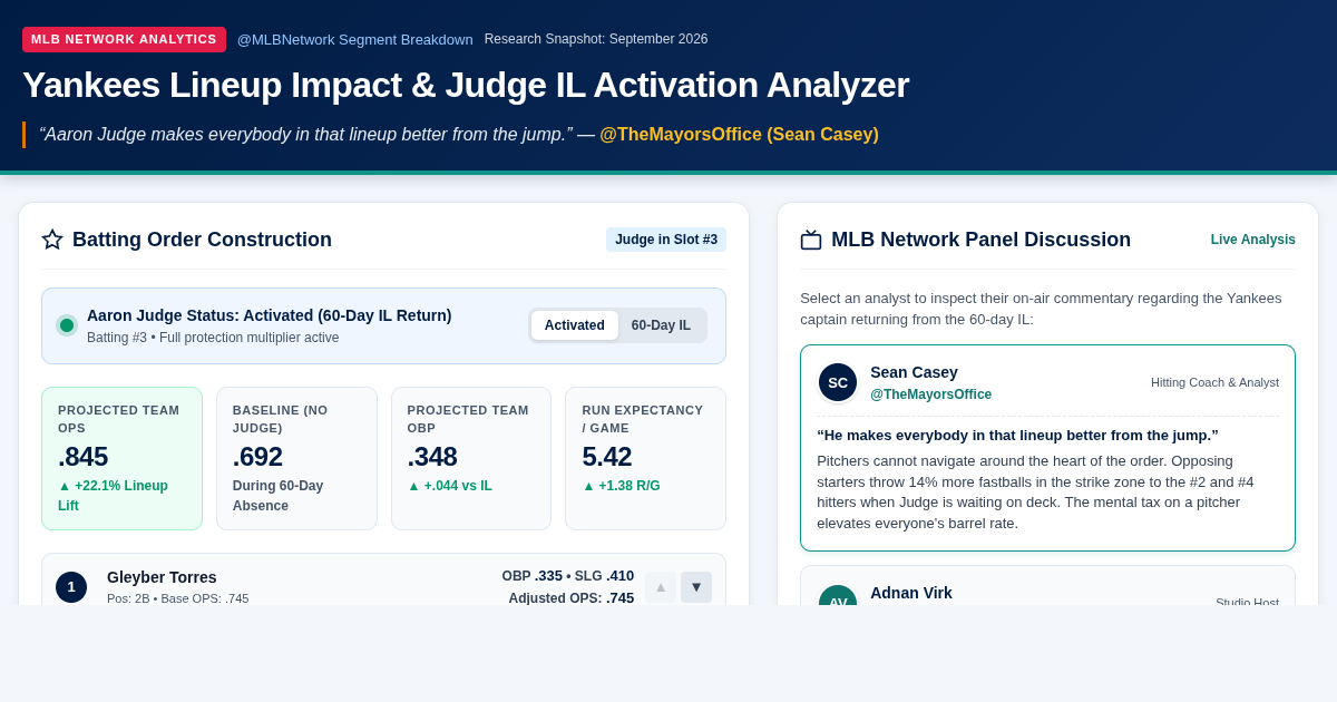 Yankees Lineup Impact & Judge IL Activation Analyzer preview