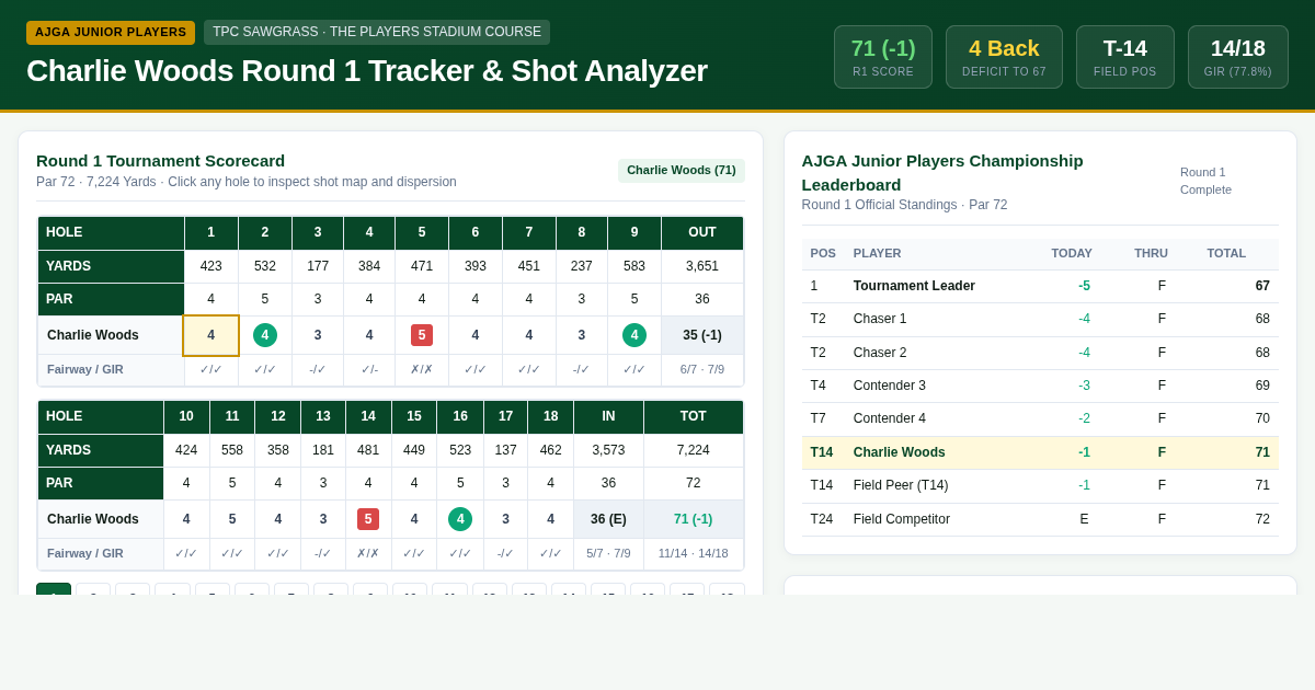 Charlie Woods 71 Tracker | Junior Players Championship TPC Sawgrass preview
