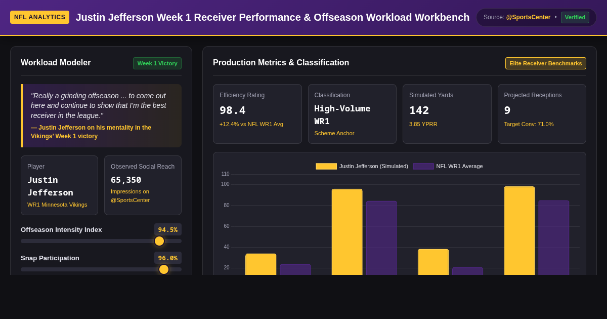 Justin Jefferson Week 1 Receiver Performance & Offseason Workload Workbench preview