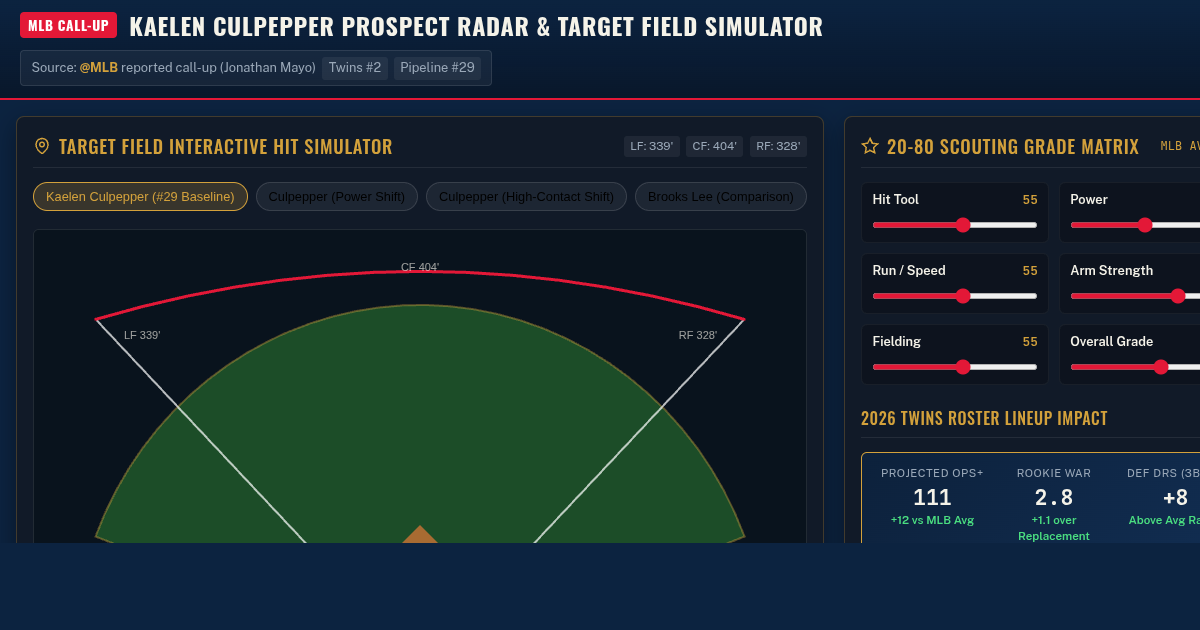 Kaelen Culpepper Twins Call-Up Prospect Radar & Target Field Spray Simulator preview