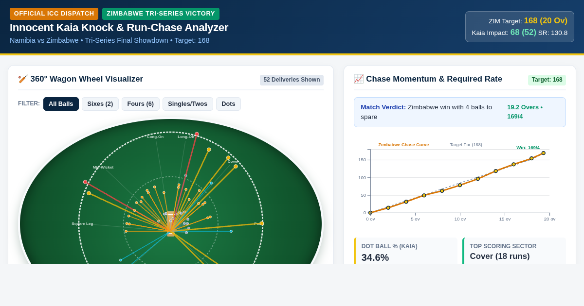 Innocent Kaia Knock & Run-Chase Analyzer: Zimbabwe vs Namibia Tri-Series preview