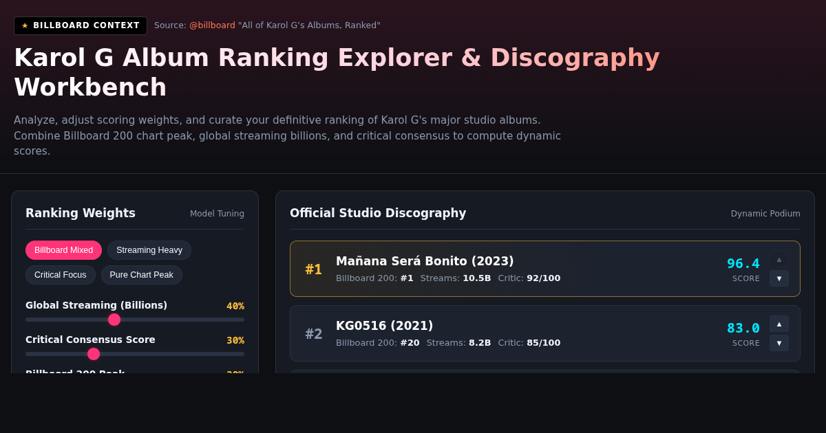 Karol G Album Ranking Explorer & Discography Workbench preview