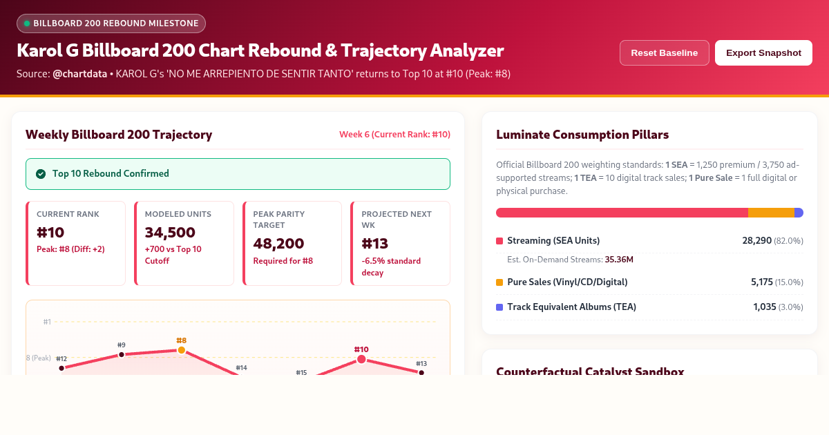 Karol G Billboard 200 Chart Rebound & Trajectory Analyzer preview