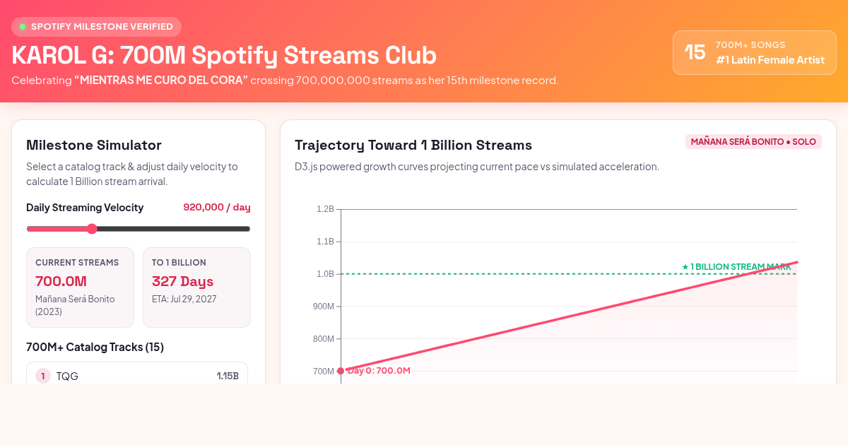 Karol G Spotify 700M Streaming Milestones & Trajectory Explorer preview