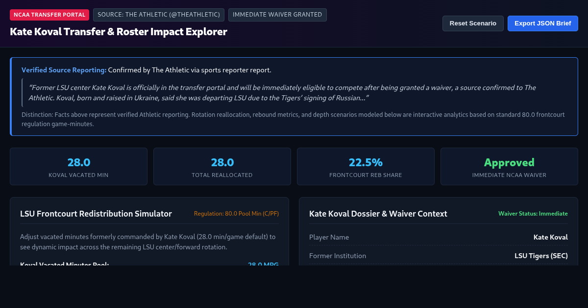 Kate Koval Transfer & Roster Impact Explorer | The Athletic Report Analysis preview