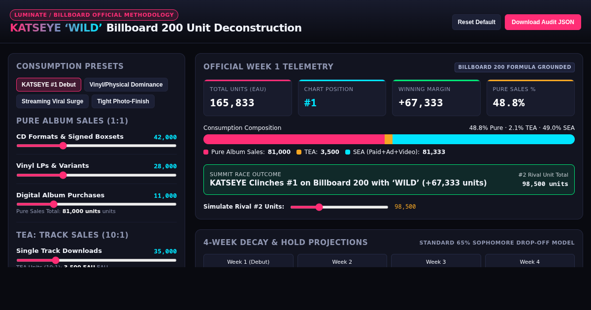 KATSEYE ‘WILD’ Billboard 200 Unit Deconstruction & Chart Race Simulator preview