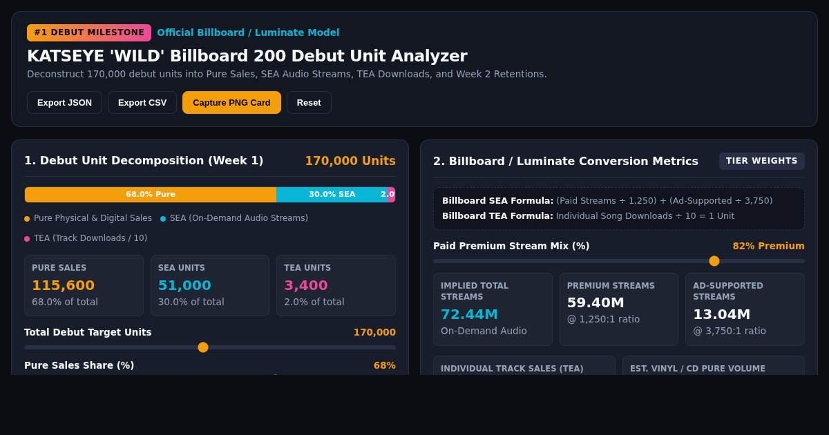 KATSEYE 'WILD' Billboard 200 Debut Unit Analyzer preview