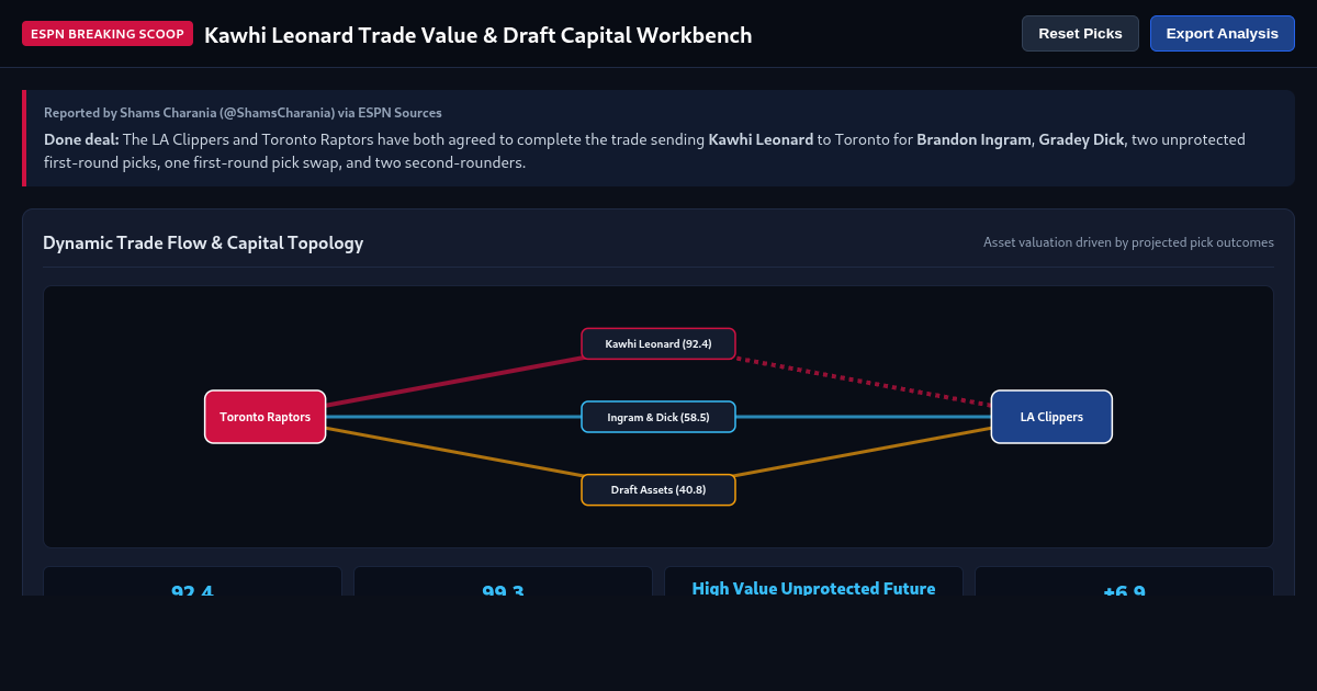 Kawhi Leonard Trade Value & Draft Capital Workbench preview