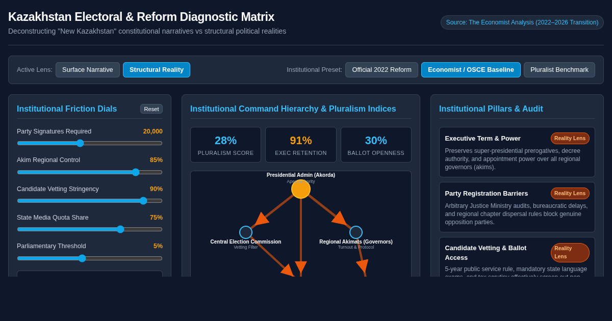 Kazakhstan Electoral & Reform Diagnostic Matrix preview