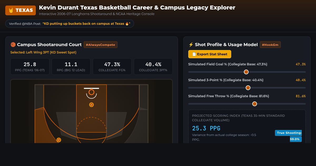 Kevin Durant Texas Basketball Career & Campus Legacy Explorer preview