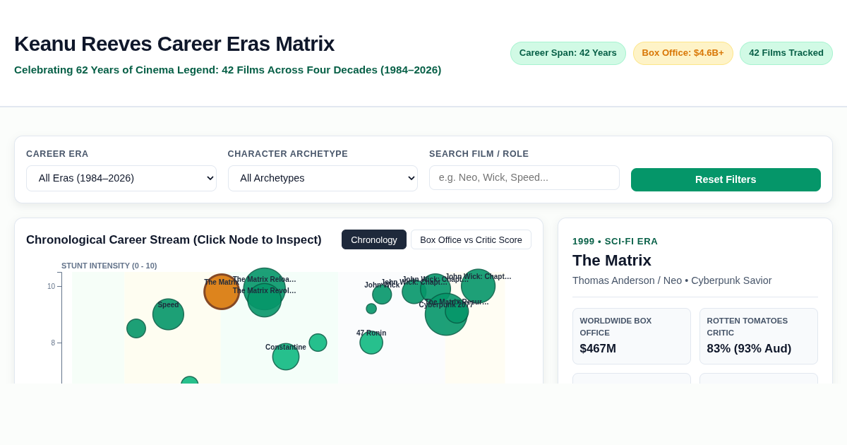 Keanu Reeves 62nd Birthday Career Eras Matrix & Filmography Dossier preview