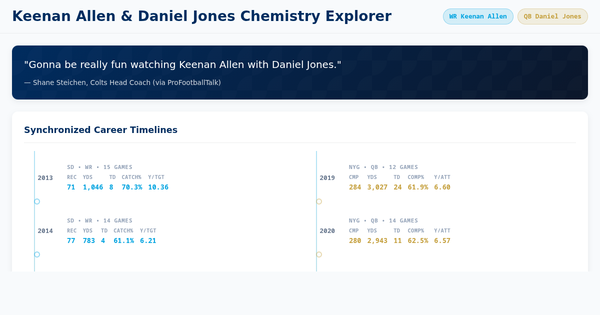 Keenan Allen & Daniel Jones: WR-QB Chemistry Explorer preview