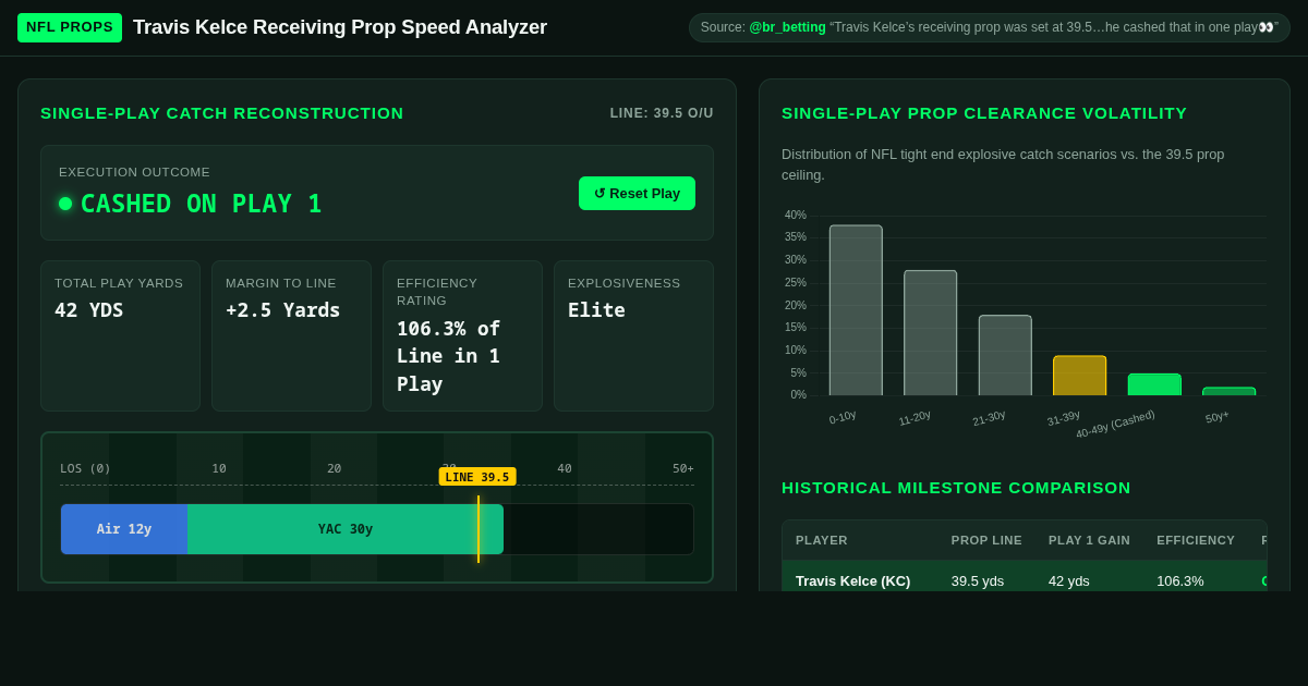 Travis Kelce Receiving Prop Speed Analyzer | Sports Analytics Workbench preview