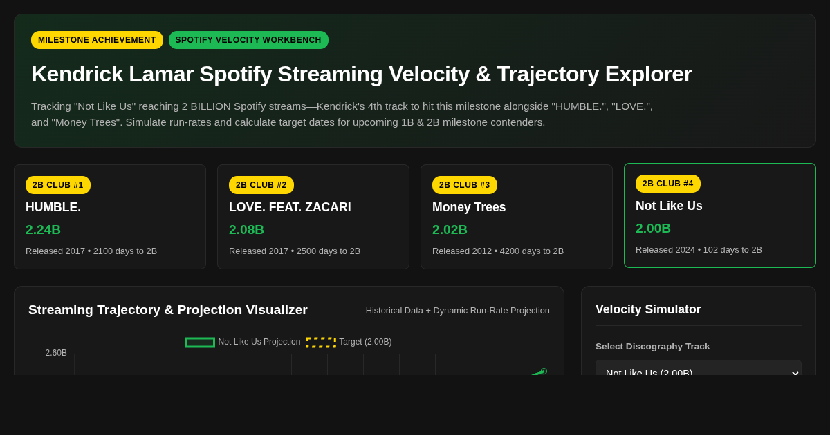Kendrick Lamar Spotify Streaming Velocity & 2B Milestone Trajectory Explorer preview
