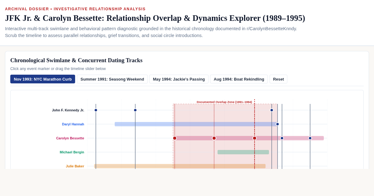 JFK Jr. & Carolyn Bessette: Relationship Overlap & Dynamics Explorer (1989–1995) preview