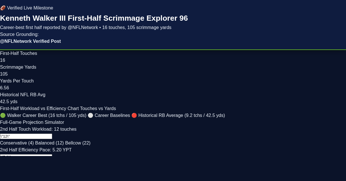 Kenneth Walker III First-Half Scrimmage Explorer 96 preview