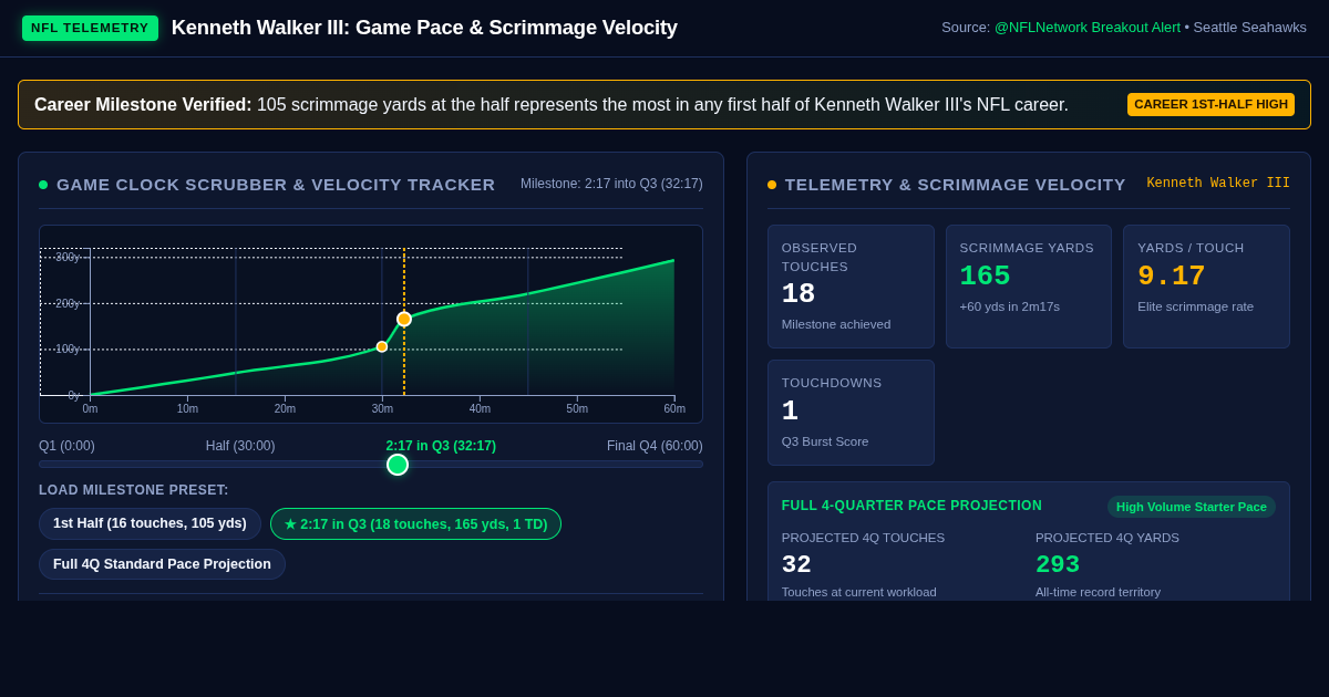Kenneth Walker III Game Performance Timeline & Pace Analyzer preview