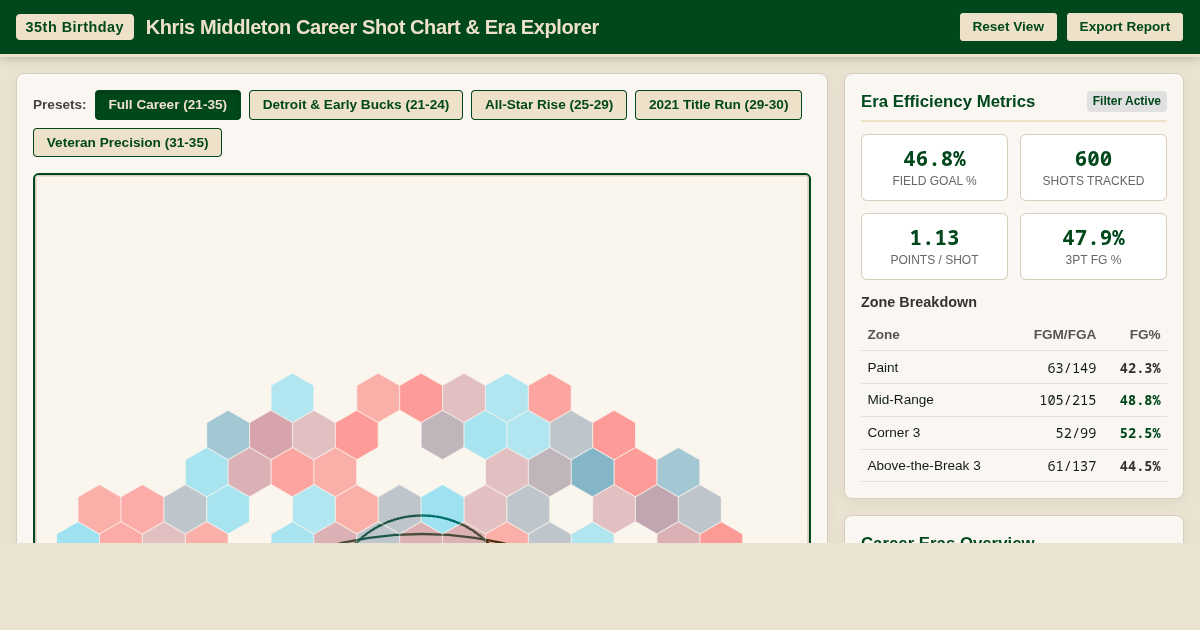 Khris Middleton Career Shot Chart & Era Efficiency Explorer preview