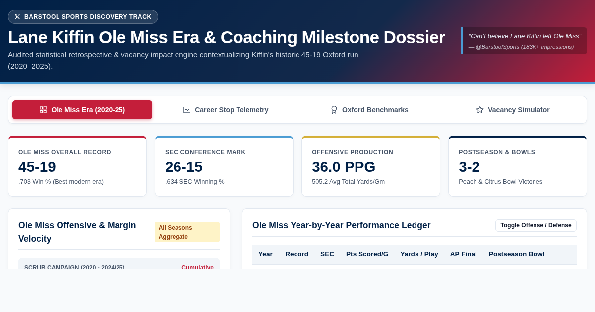 Lane Kiffin Ole Miss Era & Coaching Milestone Dossier preview